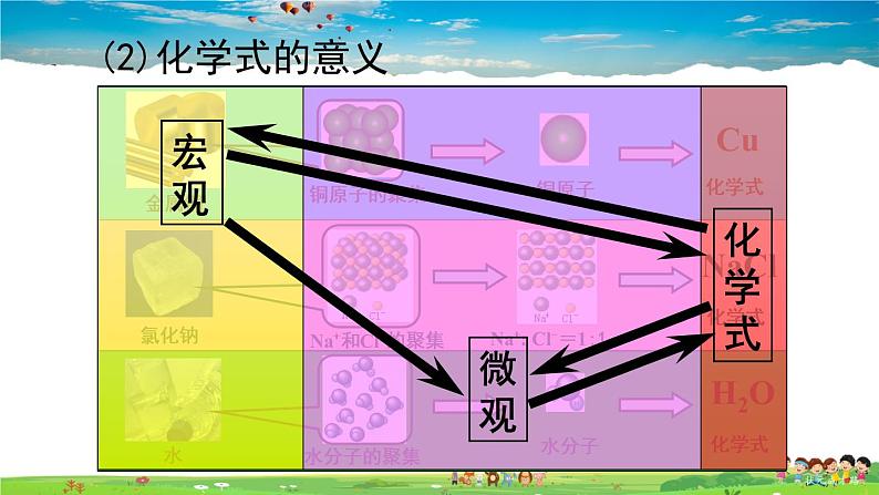 第四单元 我们周围的空气  第二节 物质组成的表示  第1课时 化学式及其意义第4页