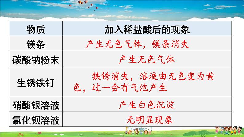 鲁教版化学九年级下册  第七单元 常见的酸和碱  第一节 酸及其性质  第2课时 酸的化学性质【课件+素材】05