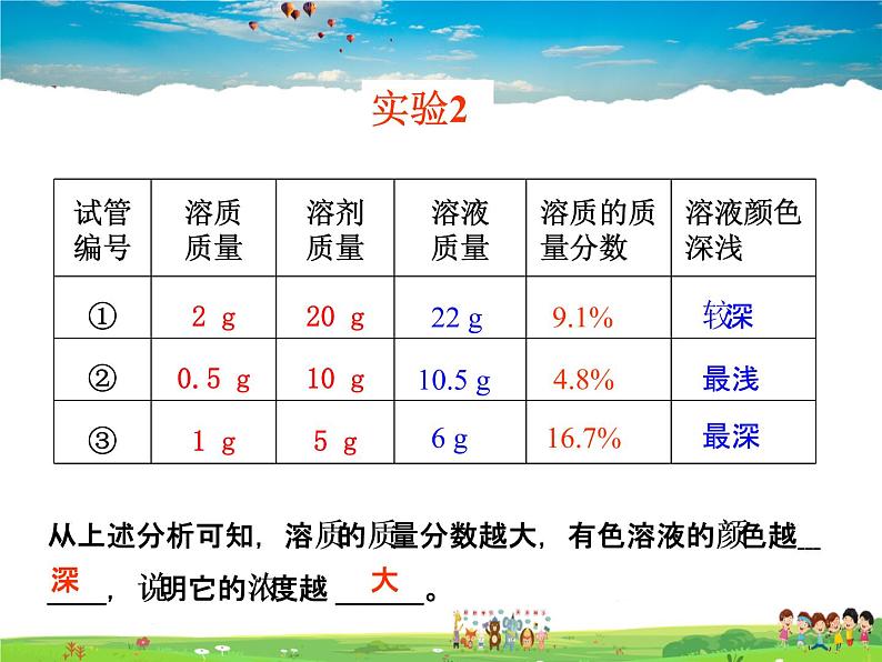 科粤版化学九年级下册  7.3  溶液浓稀的表示【课件】08