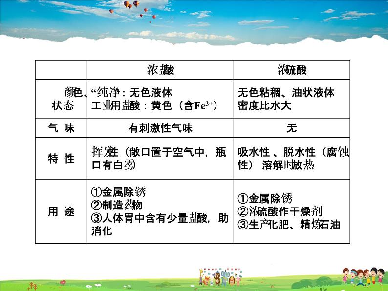 科粤版化学九年级下册  8.2 常见的酸和碱【课件】第7页