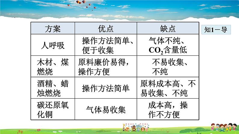 6.2 二氧化碳制取的研究第6页