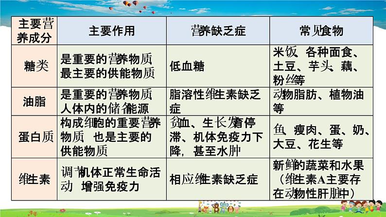 人教版化学九年级下册  12.1 人类重要的营养物质【课件+素材】05