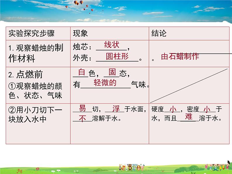 人教版化学九年级上册  1.2化学是一门以实验为基础的科学【课件】06