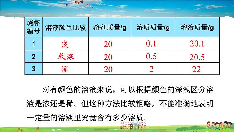 人教版化学九年级下册  第九单元 溶液  课题3 溶液的浓度【课件+素材】05