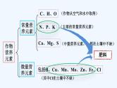 人教版化学九年级下册  第十一单元 盐 化肥  课题2 化学肥料【课件+素材】