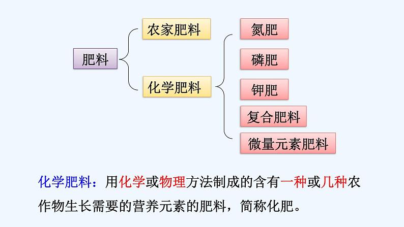 人教版化学九年级下册  第十一单元 盐 化肥  课题2 化学肥料【课件+素材】06