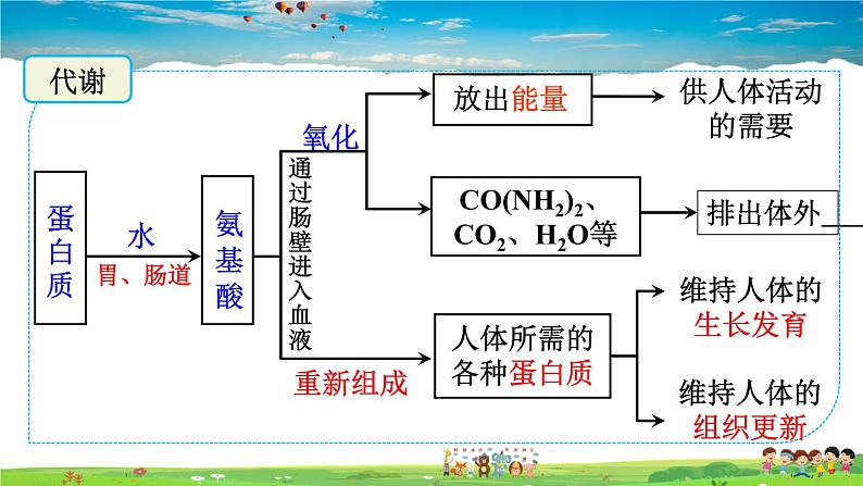 人教版化学九年级下册  第十二单元 化学与生活  课题1 人类重要的营养物质【课件+素材】08