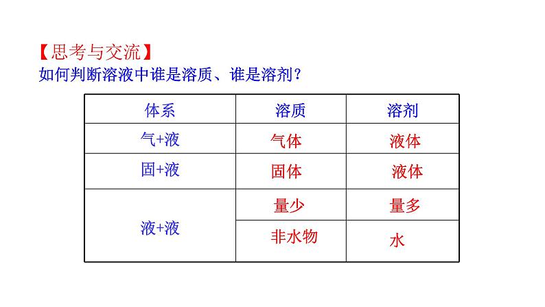 6.2 溶液组成的表示 课件—2020-2021学年九年级化学沪教版下册06