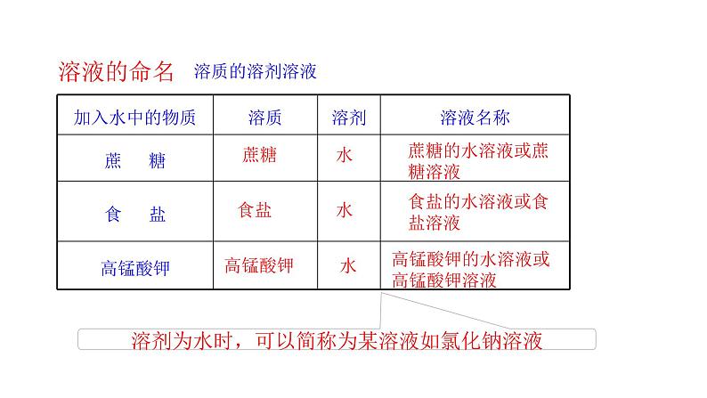 6.2 溶液组成的表示 课件—2020-2021学年九年级化学沪教版下册07