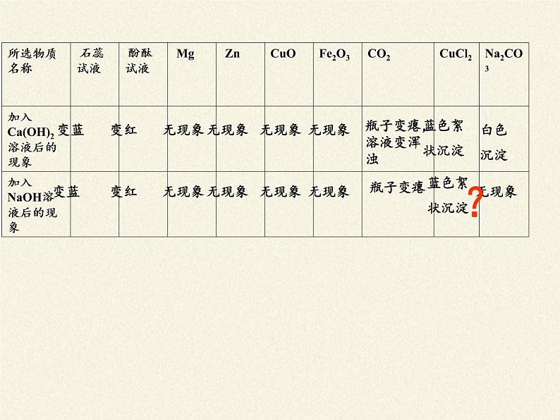 鲁教版（五四制）化学九年级全一册 2.2  碱及其性质(1)（课件）03