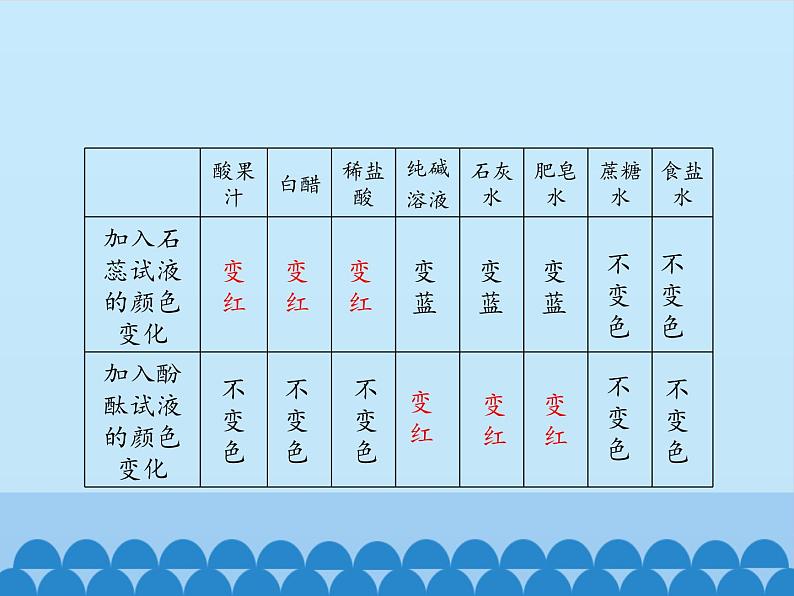 鲁教版（五四制）化学九年级全一册 2.3  溶液的酸碱性_1（课件）第8页