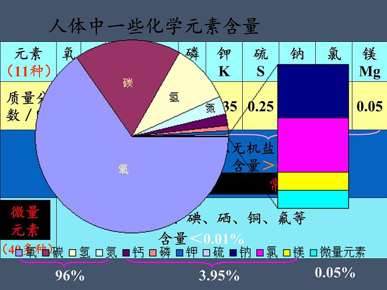 鲁教版（五四制）化学九年级全一册 5.2 化学元素与人体健康(2)（课件）第5页