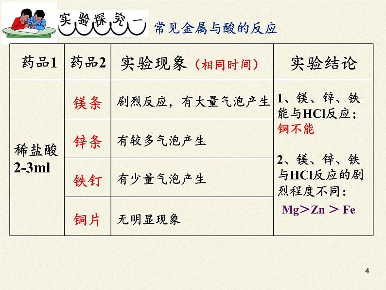 鲁教版（五四制）化学九年级全一册 4.2 金属的化学性质(6)（课件）第4页