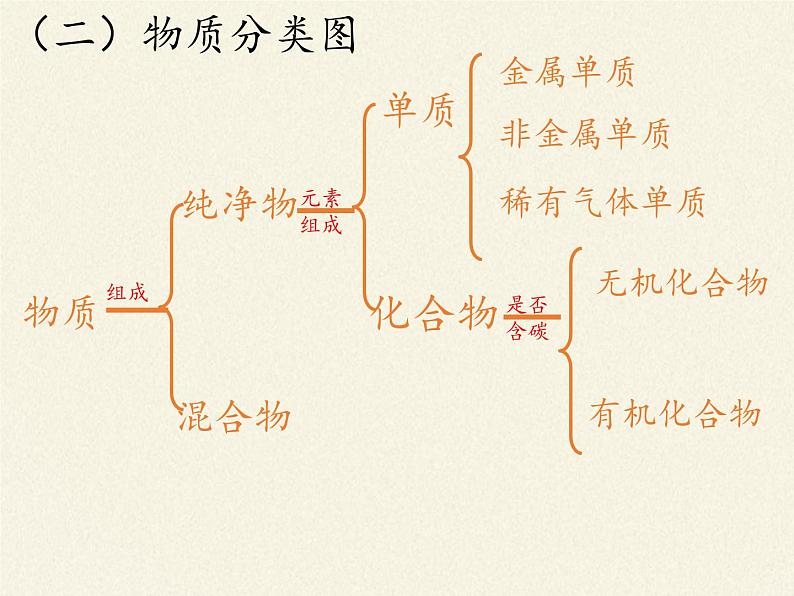 鲁教版（五四制）化学九年级全一册 5.食物中的有机物(1)（课件）第8页