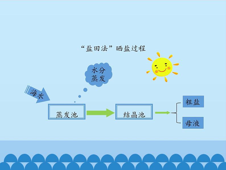 海水“晒盐”PPT课件免费下载07