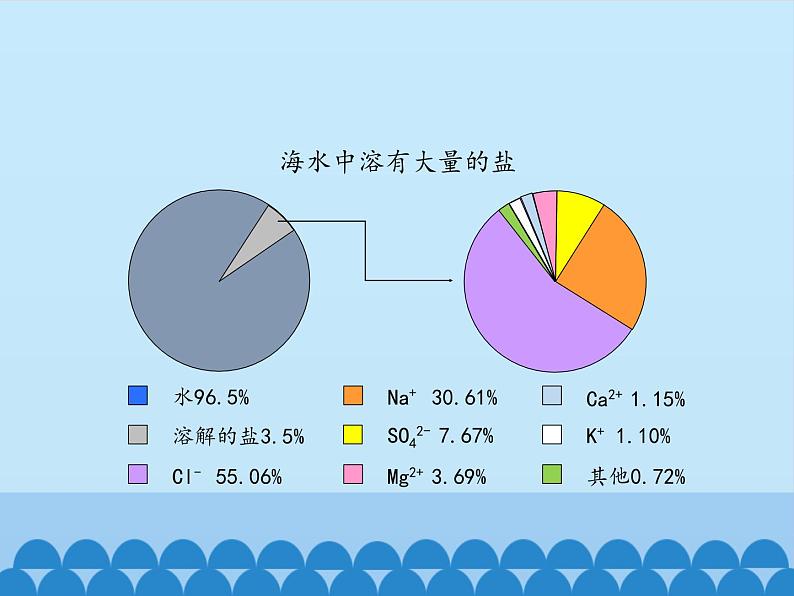 鲁教版（五四制）化学九年级全一册 3.海洋化学资源_1（课件）第7页