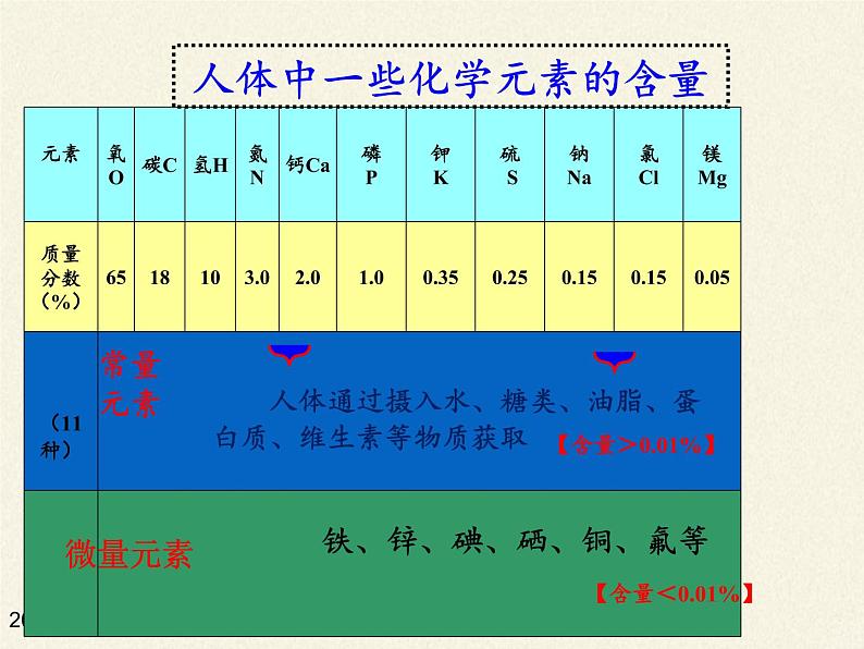 鲁教版（五四制）化学九年级全一册 5.2 化学元素与人体健康(1)（课件）04