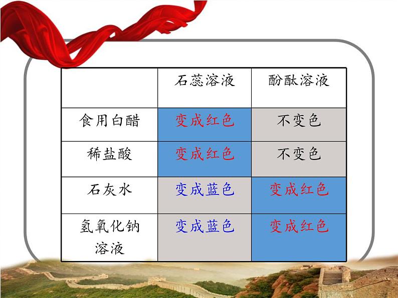 鲁教版（五四制）化学九年级全一册 第二单元  到实验室去：探究酸和碱的化学性质（课件）04