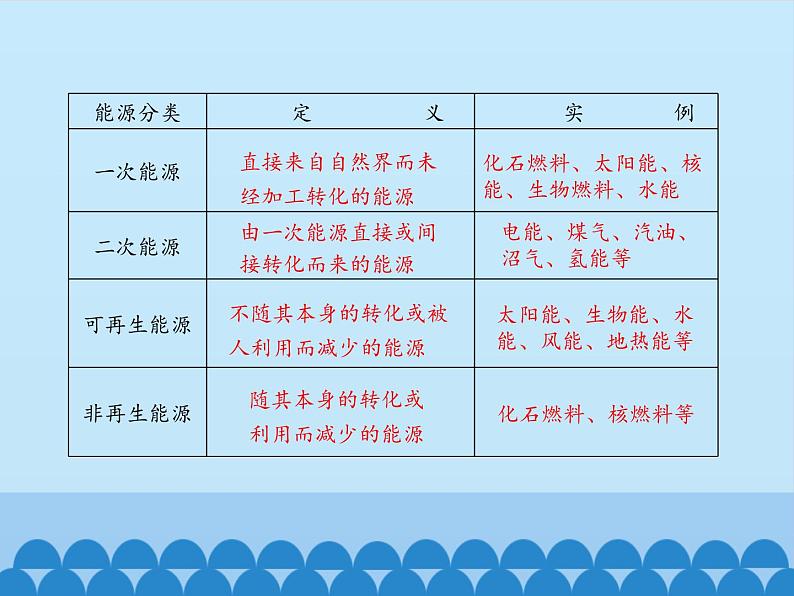 鲁教版（五四制）化学九年级全一册 6.化学与能源开发_1（课件）08