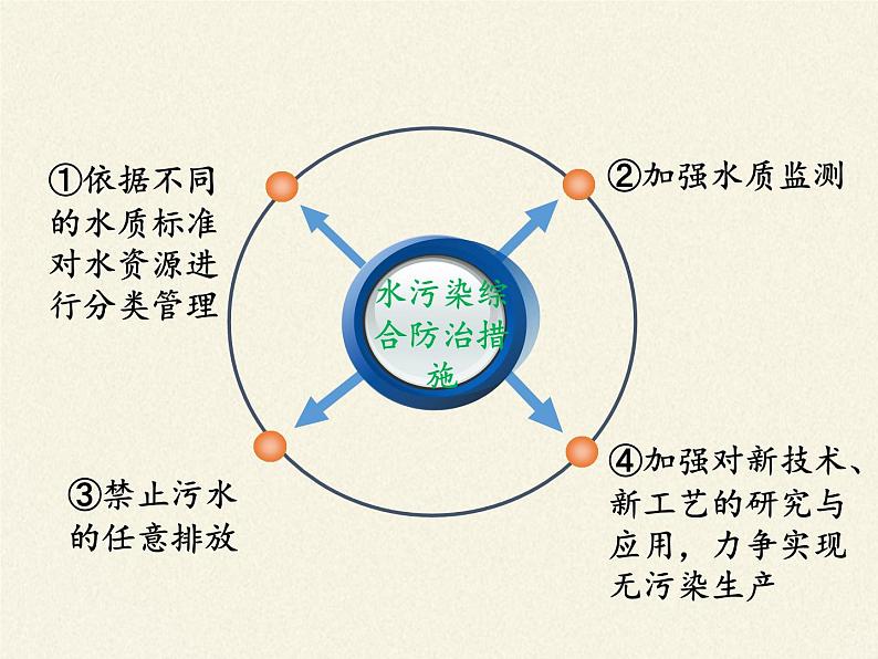 鲁教版（五四制）化学九年级全一册 6.4 化学与环境保护（课件）第8页