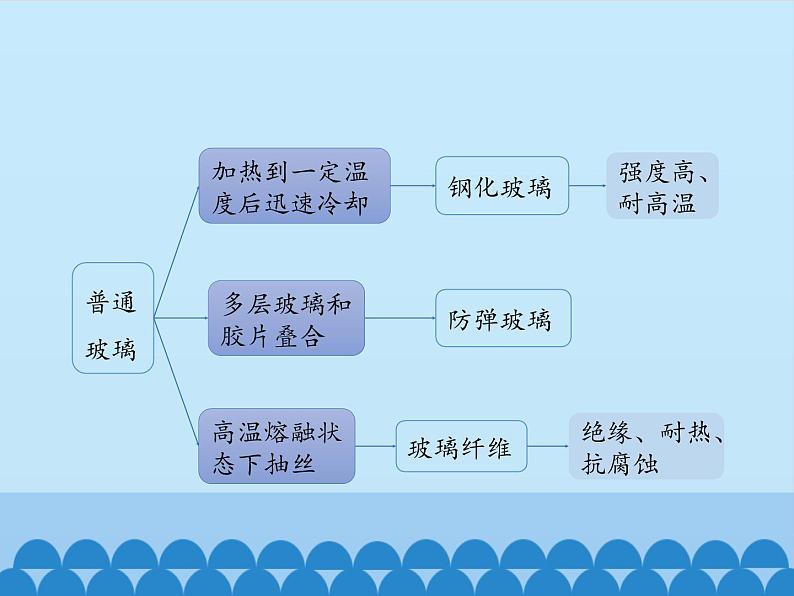 鲁教版（五四制）化学九年级全一册 6.2 化学与材料研制_1（课件）第8页