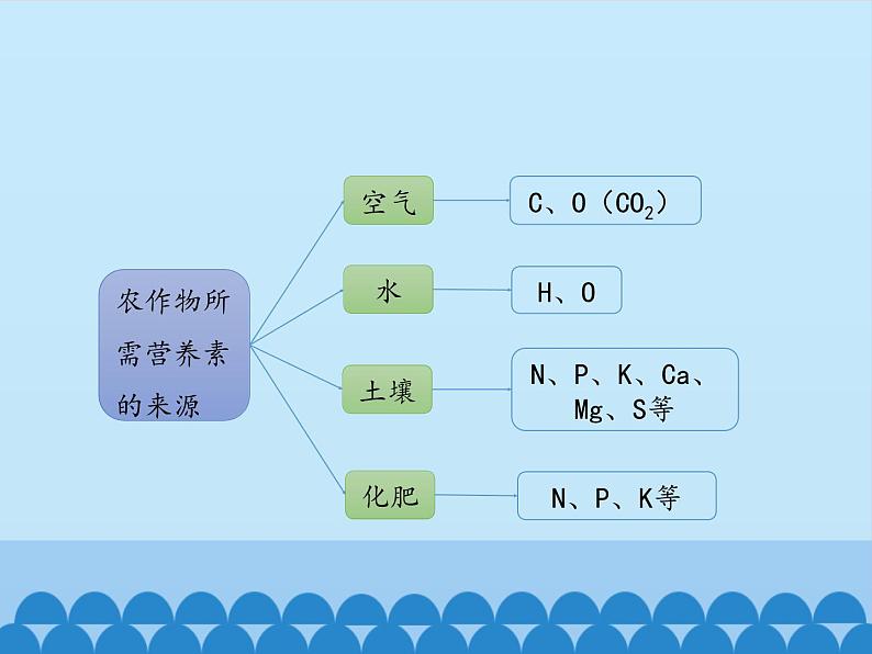 鲁教版（五四制）化学九年级全一册 6.3 化学与农业生产_1（课件）第6页