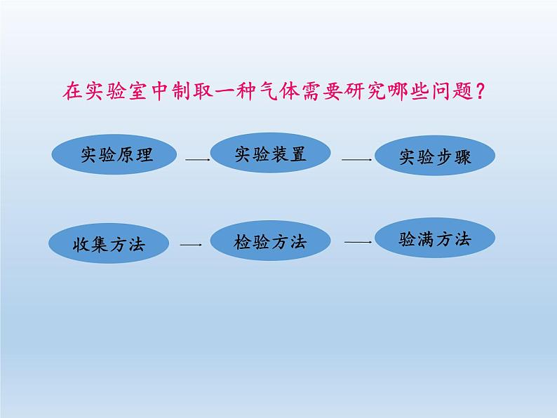 人教版（五四制）八年级全一册化学 第二单元 实验活动1 氧气的实验室制取与性质(1)（课件）04