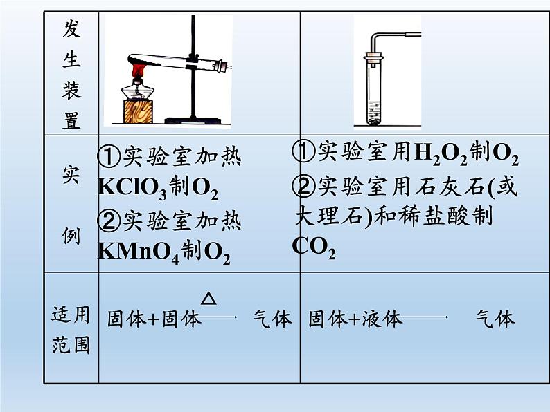 人教版（五四制）八年级全一册化学 第二单元 实验活动1 氧气的实验室制取与性质(1)（课件）07