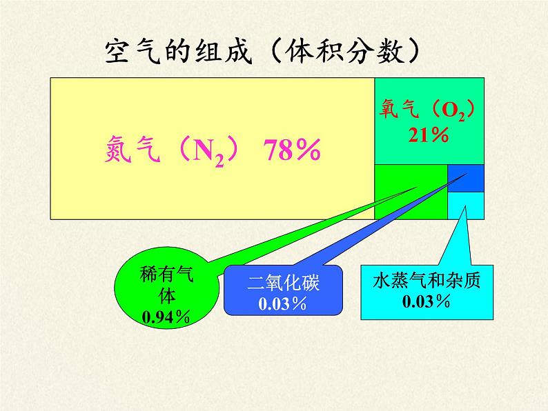 人教版（五四制）八年级全一册化学 第二单元 课题1 空气(4)（课件）06