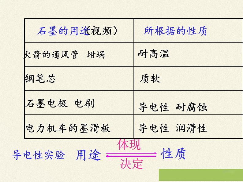 人教版（五四制）八年级全一册化学 第六单元 课题1 金刚石、石墨和C60(3)（课件）07