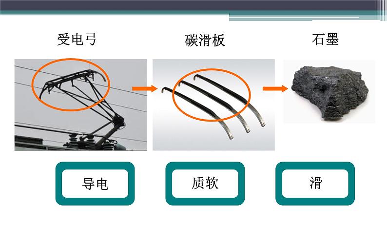 人教版（五四制）八年级全一册化学 第六单元 课题1 ——金刚石、石墨和C60（课件）03