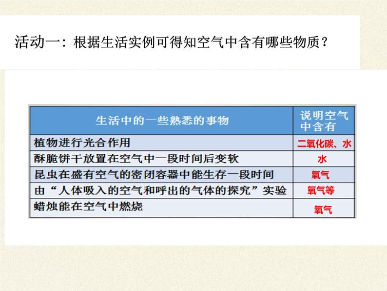 人教版（五四制）八年级全一册化学 第二单元 课题1 空气(3)（课件）02