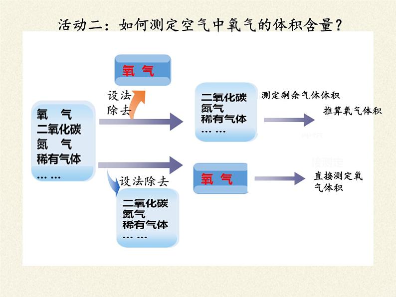 人教版（五四制）八年级全一册化学 第二单元 课题1 空气(3)（课件）05