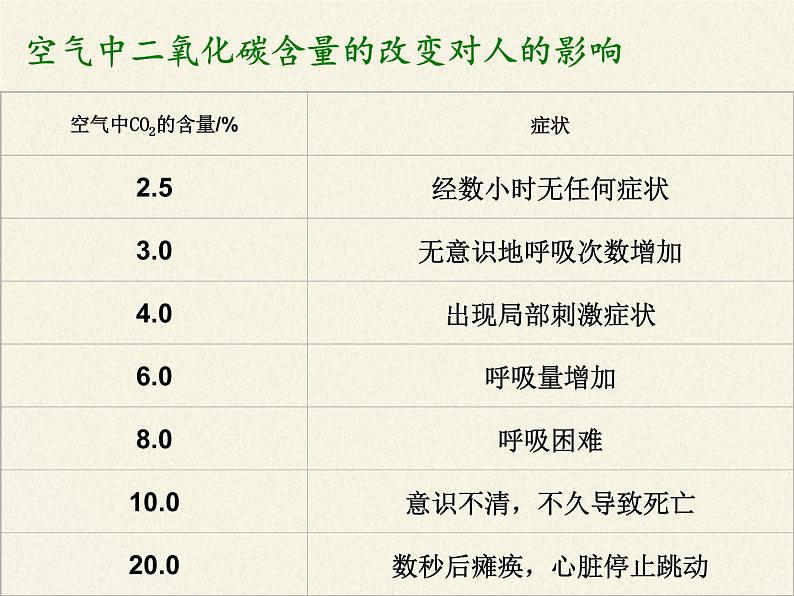 人教版（五四制）八年级全一册化学 第六单元 课题3 二氧化碳和一氧化碳(9)（课件）05