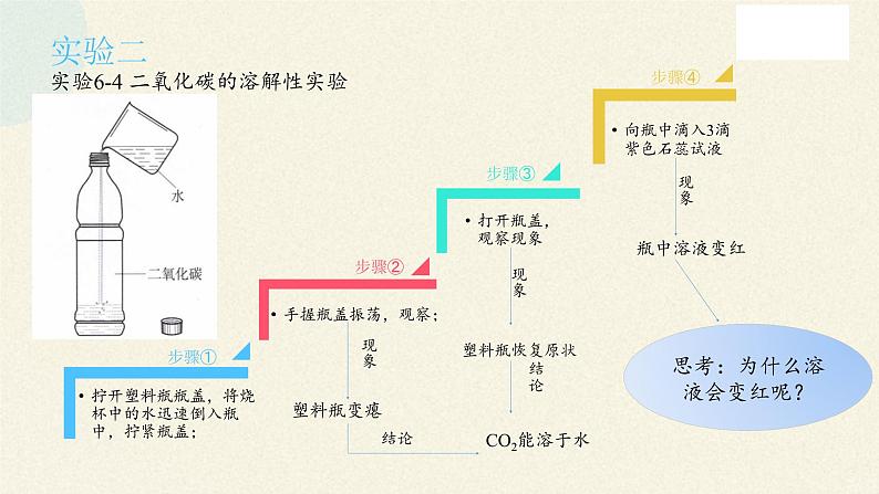 人教版（五四制）八年级全一册化学 第六单元 课题3 二氧化碳和一氧化碳(7)（课件）第6页