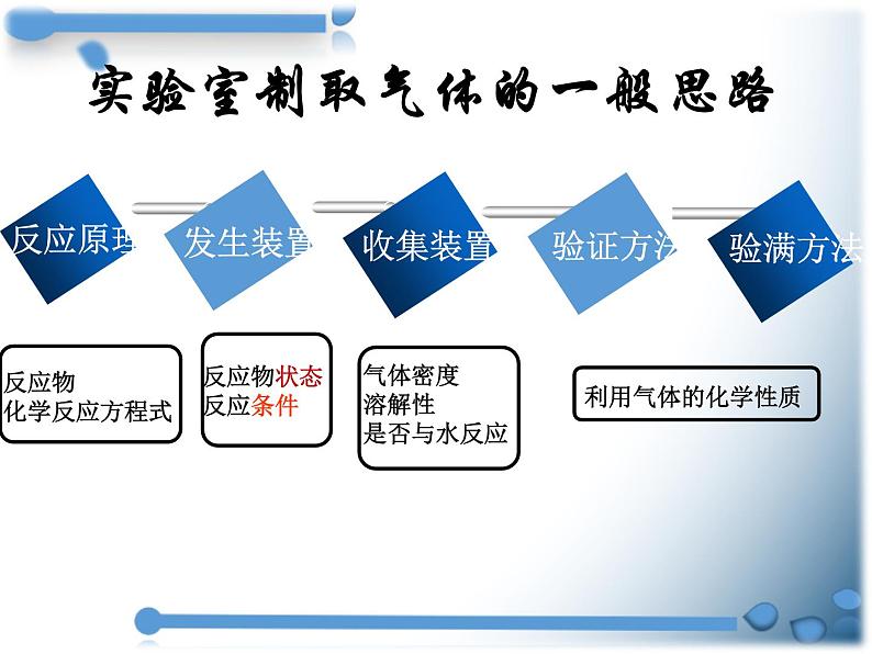 人教版（五四制）八年级全一册化学 第六单元 课题2 二氧化碳制取的研究 (2)（课件）第6页