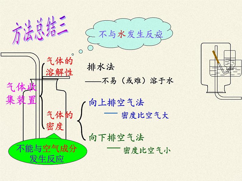 人教版（五四制）八年级全一册化学 第六单元 课题2 二氧化碳制取的研究(1)（课件）第8页