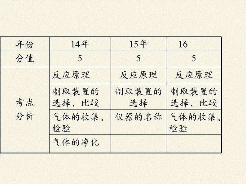 人教版（五四制）八年级全一册化学 第六单元 课题2  二氧化碳制取的研究(3)（课件）03