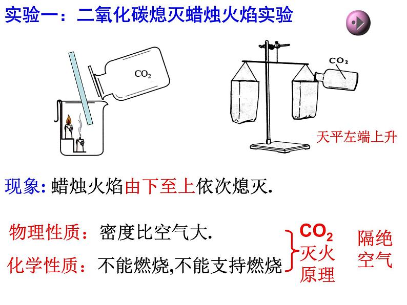 人教版（五四制）八年级全一册化学 第六单元 课题3 二氧化碳和一氧化碳 (2)（课件）第3页