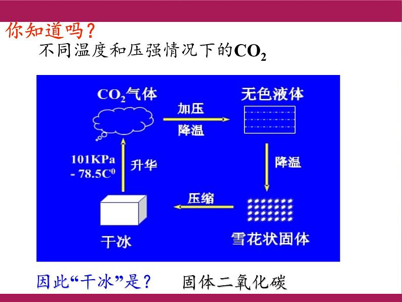 人教版（五四制）八年级全一册化学 第六单元 课题3 二氧化碳和一氧化碳(16)（课件）第6页