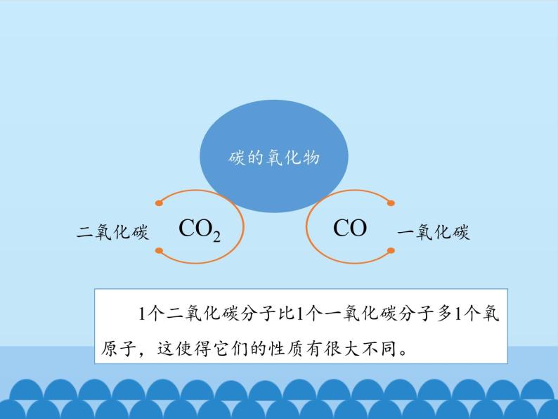 人教版（五四制）八年级全一册化学 第六单元 课题3 二氧化碳和一氧化碳_（课件）03