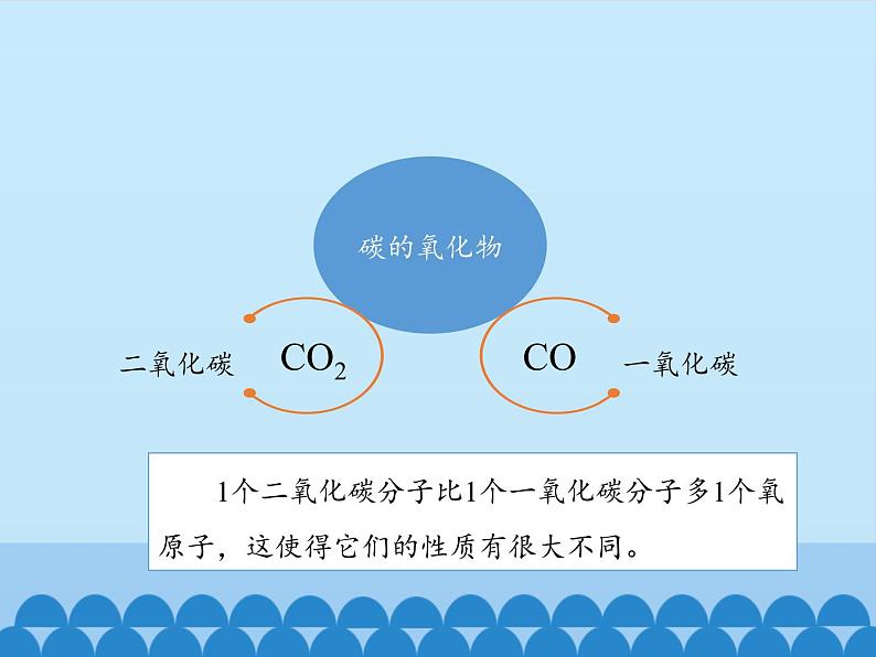 人教版（五四制）八年级全一册化学 第六单元 课题3 二氧化碳和一氧化碳_（课件）第3页