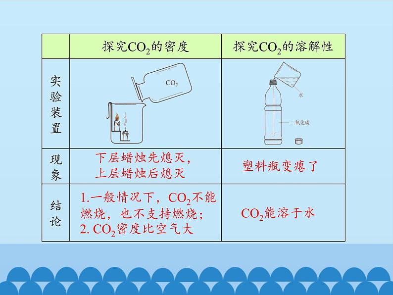 人教版（五四制）八年级全一册化学 第六单元 课题3 二氧化碳和一氧化碳_（课件）第5页