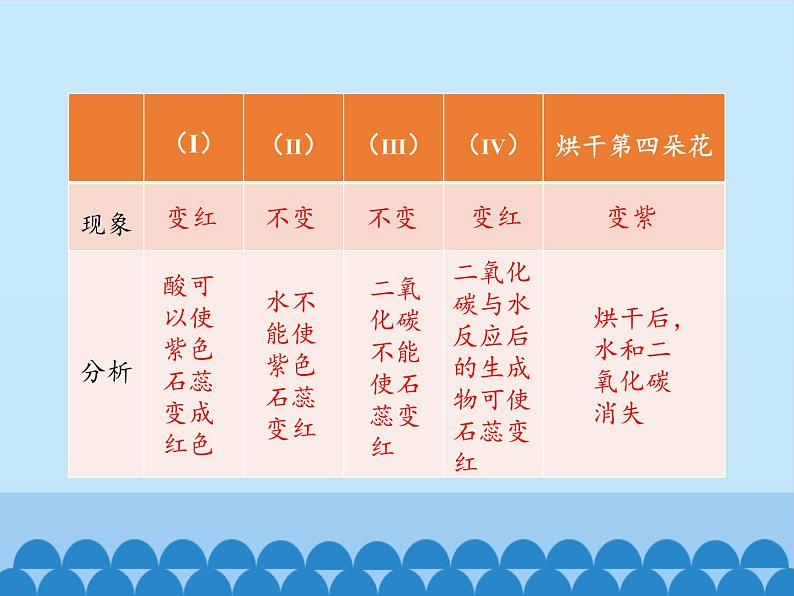 人教版（五四制）八年级全一册化学 第六单元 课题3 二氧化碳和一氧化碳_（课件）第8页