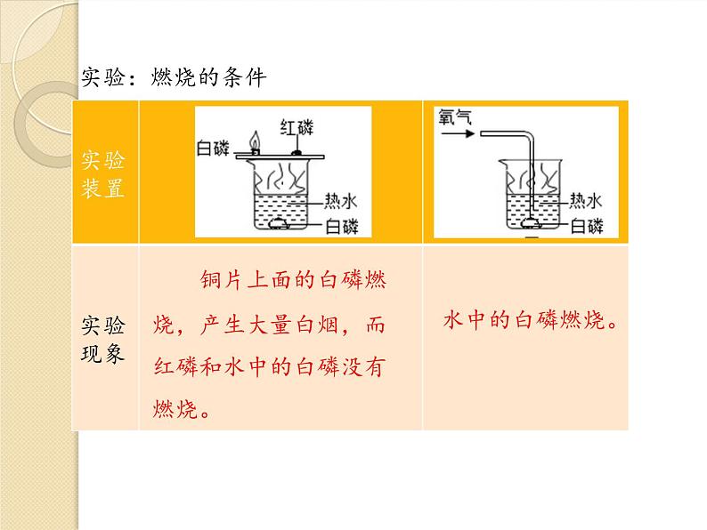 人教版（五四制）八年级全一册化学 第七单元 课题1 燃烧和灭火 (2)（课件）08