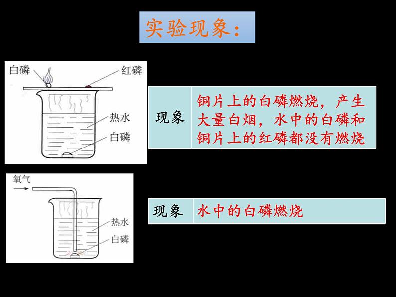 人教版（五四制）八年级全一册化学 第七单元 课题1 燃烧和灭火(2)（课件）05