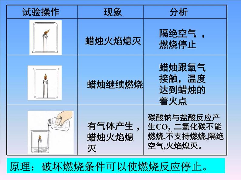 人教版（五四制）八年级全一册化学 第七单元 课题1 燃烧和灭火（课件）第8页