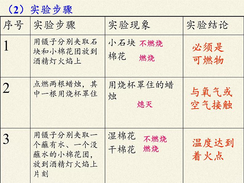 人教版（五四制）八年级全一册化学 第七单元 课题1 燃烧和灭火（课件）第6页