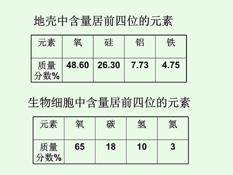 人教版（五四制）八年级全一册化学 第三单元 课题3 元素（课件）03