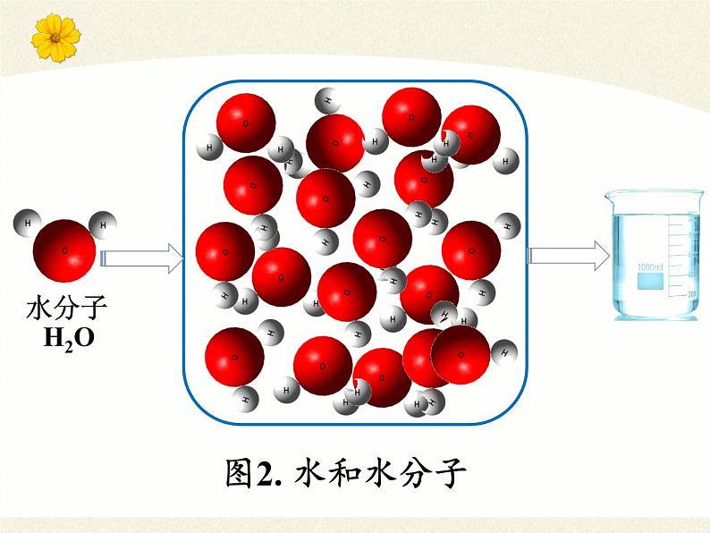 人教版（五四制）八年级全一册化学 第三单元 课题1 分子和原子(2)（课件）第7页